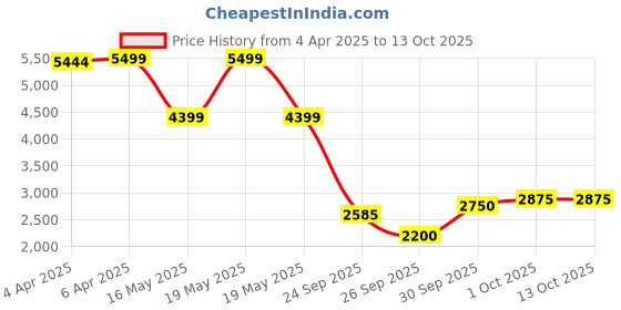tatacliq.com Gant Cream Cotton Regular Fit Self Pattern T-Shirt gant Price History Graph from 4 Apr 2025 to 13 Oct 2025