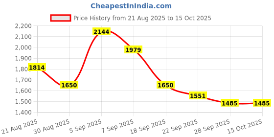 tatacliq.com Gant Cream Cotton Regular Fit T-Shirt gant Price History Graph from 21 Aug 2025 to 14 Oct 2025