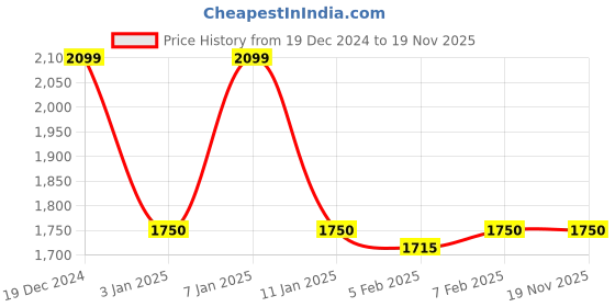 tatacliq.com Gant Cream Cotton Regular fit T-Shirts gant Price History Graph from 19 Dec 2024 to 18 Nov 2025