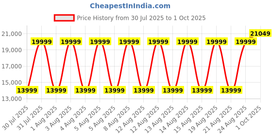 tatacliq.com Gant Cream Crochet Pattern Shift Dress gant Price History Graph from 30 Jul 2025 to 1 Oct 2025