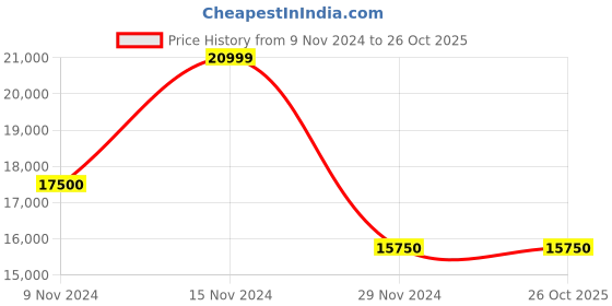 tatacliq.com GANT Cream Full Sleeves Cotton Blazer gant Price History Graph from 9 Nov 2024 to 26 Oct 2025