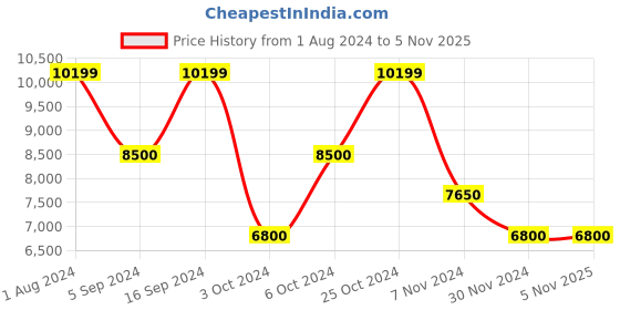 tatacliq.com GANT Cream Hooded Sweatshirt gant Price History Graph from 1 Aug 2024 to 5 Nov 2025