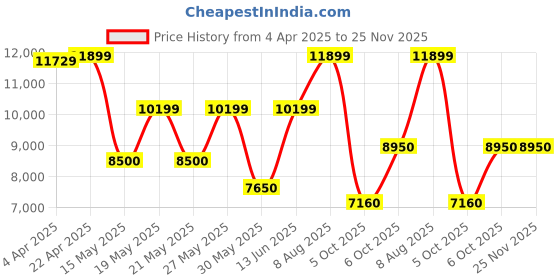 tatacliq.com GANT Cream Hooded Sweatshirt gant Price History Graph from 4 Apr 2025 to 25 Nov 2025
