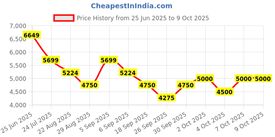 tatacliq.com Gant Cream Linen Regular Solid Shirt gant Price History Graph from 25 Jun 2025 to 9 Oct 2025