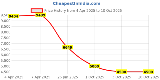 tatacliq.com Gant Cream Linen Regular Solid Shirt gant Price History Graph from 4 Apr 2025 to 9 Oct 2025