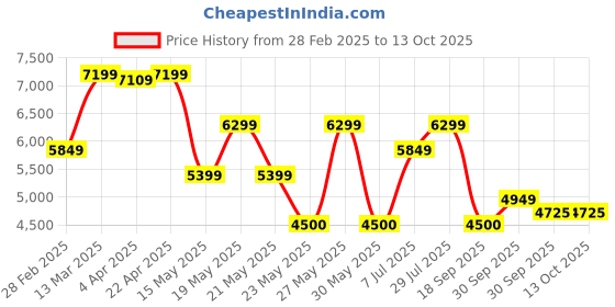 tatacliq.com Gant Cream Logo Print Joggers gant Price History Graph from 28 Feb 2025 to 12 Oct 2025
