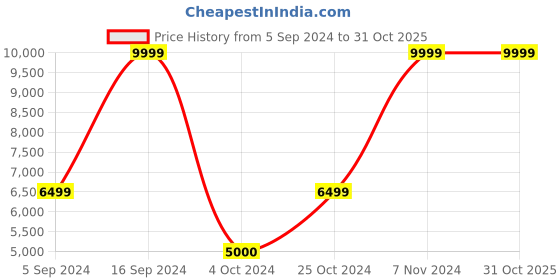 tatacliq.com Gant Cream Loose Fit Sweatshirt gant Price History Graph from 5 Sep 2024 to 30 Oct 2025