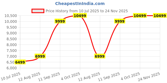 tatacliq.com Gant Cream Loose Fit Sweatshirt gant Price History Graph from 10 Jul 2025 to 24 Nov 2025