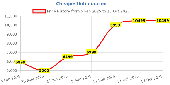 tatacliq.com Gant Cream Loose Fit Sweatshirt gant Price History Graph from 5 Feb 2025 to 16 Oct 2025