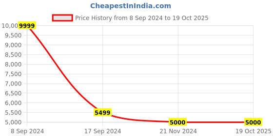 tatacliq.com GANT Cream Printed Shirt gant Price History Graph from 8 Sep 2024 to 19 Oct 2025