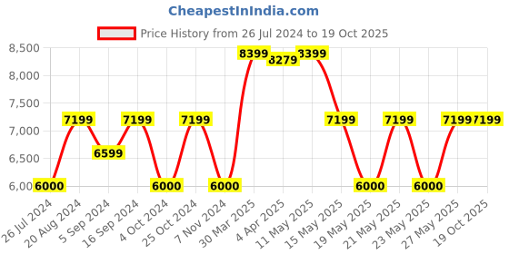 tatacliq.com GANT Cream Printed Shirt gant Price History Graph from 26 Jul 2024 to 18 Oct 2025