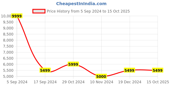 tatacliq.com GANT Cream Printed Shirt gant Price History Graph from 5 Sep 2024 to 15 Oct 2025