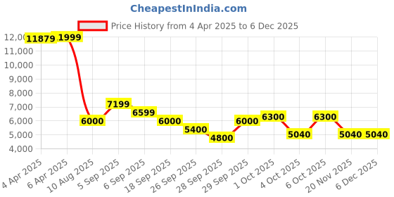tatacliq.com Gant Cream Regular Fit Polo T-Shirt gant Price History Graph from 4 Apr 2025 to 4 Dec 2025
