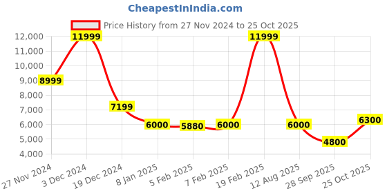 tatacliq.com Gant Cream Regular Fit Polo T-Shirt gant Price History Graph from 27 Nov 2024 to 25 Oct 2025