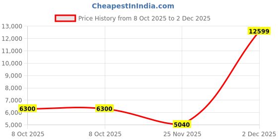 tatacliq.com Gant Cream Regular Fit Polo T-Shirt gant Price History Graph from 8 Oct 2025 to 2 Dec 2025