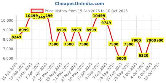 tatacliq.com Gant Cream Regular Fit Printed Hooded Sweatshirt gant Price History Graph from 15 Feb 2025 to 10 Oct 2025