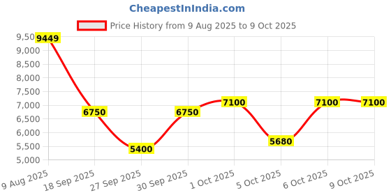 tatacliq.com GANT Cream Regular Fit Printed Hooded Sweatshirt gant Price History Graph from 9 Aug 2025 to 7 Oct 2025