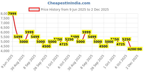 tatacliq.com GANT Cream Regular fit Printed Shirt gant Price History Graph from 9 Jun 2025 to 2 Dec 2025