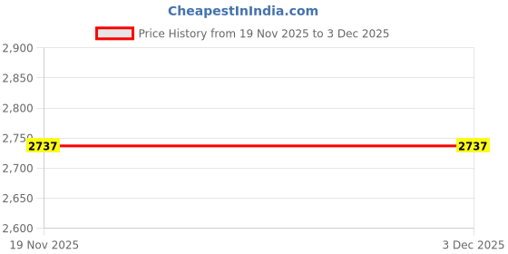 tatacliq.com GANT Cream Regular Fit Printed T-Shirt gant Price History Graph from 19 Nov 2025 to 3 Dec 2025