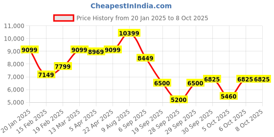 tatacliq.com Gant Cream Regular Fit Self Pattern Hooded Sweatshirt gant Price History Graph from 20 Jan 2025 to 6 Oct 2025