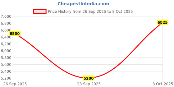 tatacliq.com Gant Cream Regular Fit Self Pattern Hooded Sweatshirt gant Price History Graph from 26 Sep 2025 to 8 Oct 2025