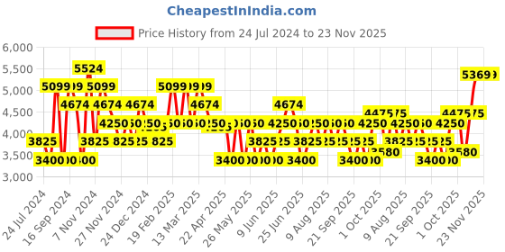 tatacliq.com GANT Cream Regular Fit Shirt gant Price History Graph from 24 Jul 2024 to 23 Nov 2025