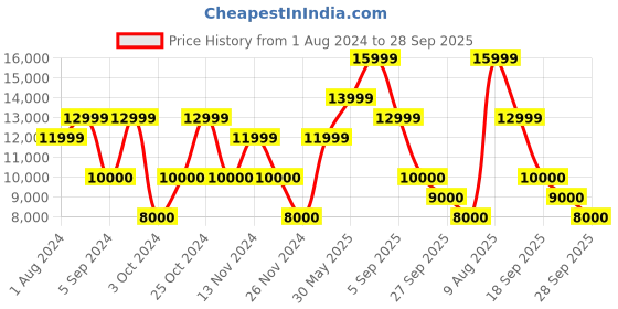 tatacliq.com Gant Cream Relaxed Fit Self Pattern Hooded Sweatshirt gant Price History Graph from 1 Aug 2024 to 28 Sep 2025