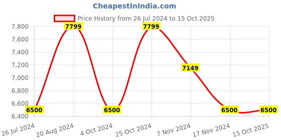 tatacliq.com GANT Cream Sleeveless Puffer Jacket gant Price History Graph from 26 Jul 2024 to 15 Oct 2025