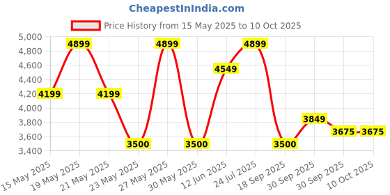 tatacliq.com GANT Cream Solid Joggers gant Price History Graph from 15 May 2025 to 10 Oct 2025