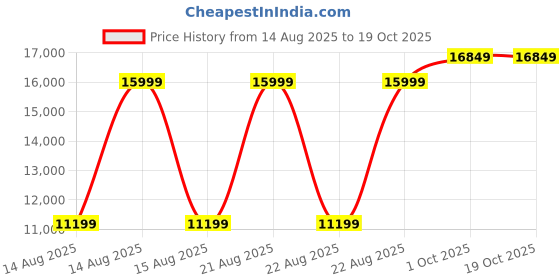 tatacliq.com GANT Cream Solid Winter Dress gant Price History Graph from 14 Aug 2025 to 17 Oct 2025