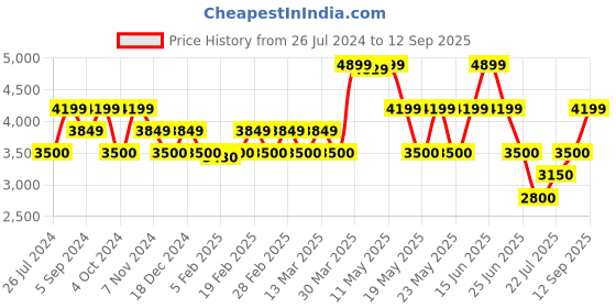 tatacliq.com GANT Dark Blue Cotton Printed Shirt gant Price History Graph from 26 Jul 2024 to 12 Sep 2025
