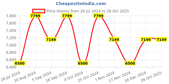 tatacliq.com GANT Dark Blue Printed Shirt gant Price History Graph from 26 Jul 2024 to 28 Oct 2025