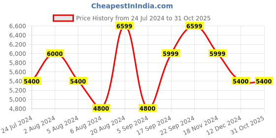 tatacliq.com GANT Dark Blue Slim Fit Lightly Washed Jeans gant Price History Graph from 24 Jul 2024 to 30 Oct 2025