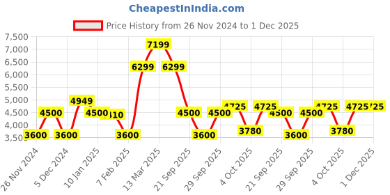 tatacliq.com GANT Dark BlueRegular Fit Printed Hooded Sweatshirt gant Price History Graph from 26 Nov 2024 to 1 Dec 2025