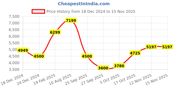 tatacliq.com GANT Dark BlueRegular Fit Printed Hooded Sweatshirt gant Price History Graph from 18 Dec 2024 to 14 Nov 2025
