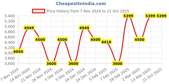 tatacliq.com GANT Dark Grey Regular Fit Cotton Shirt gant Price History Graph from 7 Nov 2024 to 21 Oct 2025