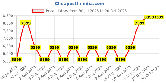 tatacliq.com Gant Dark Khaki Cotton Printed Scraf gant Price History Graph from 30 Jul 2025 to 17 Oct 2025