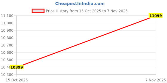 tatacliq.com GANT Dark Olive Regular Fit Hoodie gant Price History Graph from 15 Oct 2025 to 7 Nov 2025