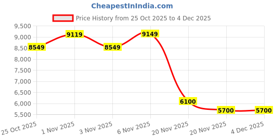 tatacliq.com GANT Dusty Pink Relaxed Fit Hoodie gant Price History Graph from 25 Oct 2025 to 3 Dec 2025
