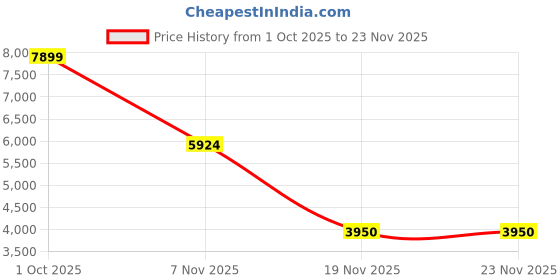 tatacliq.com Gant Fashion Forest Green Regular Fit Checked Shirt gant Price History Graph from 1 Oct 2025 to 22 Nov 2025