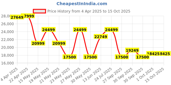 tatacliq.com GANT Fawn Full Sleeves Jacket gant Price History Graph from 4 Apr 2025 to 14 Oct 2025
