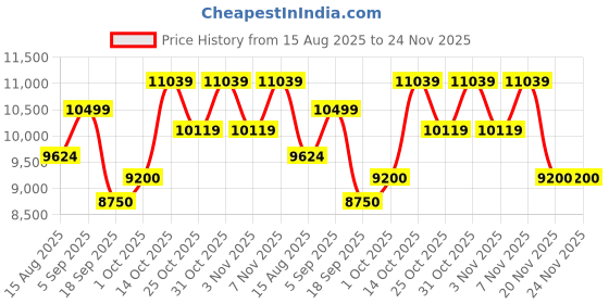 tatacliq.com GANT Floral Print Flared Sleeve A-Line Blue Midi Dress gant Price History Graph from 15 Aug 2025 to 24 Nov 2025