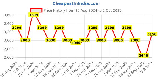 tatacliq.com GANT Green Above Knee Skirt gant Price History Graph from 20 Aug 2024 to 2 Oct 2025