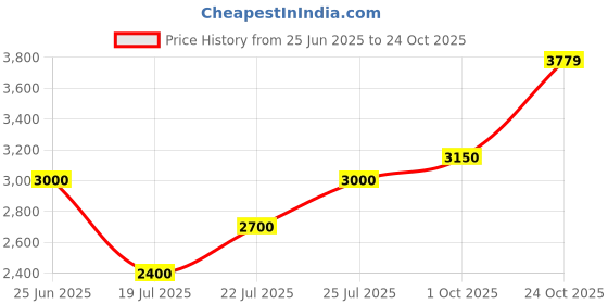 tatacliq.com GANT Green Above Knee Skirt gant Price History Graph from 25 Jun 2025 to 24 Oct 2025