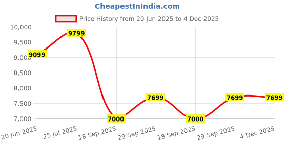 tatacliq.com Gant Green & White Printed Sweater gant Price History Graph from 20 Jun 2025 to 4 Dec 2025