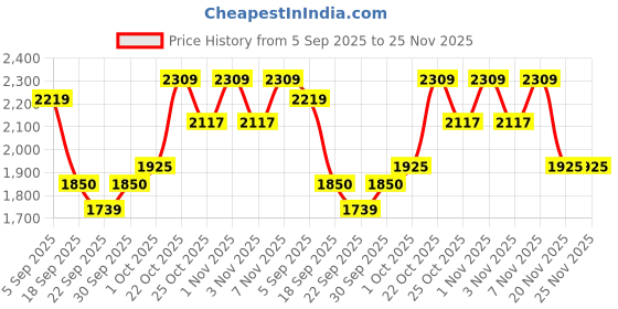 tatacliq.com Gant Green Cotton Baseball Cap gant Price History Graph from 5 Sep 2025 to 24 Nov 2025