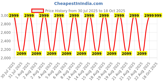 tatacliq.com Gant Green Cotton Beanies gant Price History Graph from 30 Jul 2025 to 18 Oct 2025