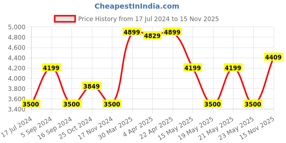 tatacliq.com GANT Green Cotton Mid Rise Joggers gant Price History Graph from 17 Jul 2024 to 15 Nov 2025