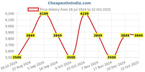 tatacliq.com GANT Green Cotton Mid Rise Track Pants gant Price History Graph from 26 Jul 2024 to 21 Oct 2025