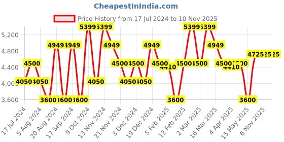 tatacliq.com GANT Green Cotton Regular Fit Checks Shirt gant Price History Graph from 17 Jul 2024 to 10 Nov 2025